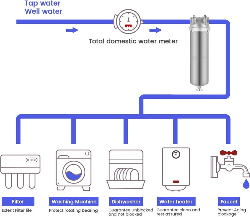 Amwater حاوية فلتر مياه منزلية من الفولاذ المقاوم للصدأ NSF/ANSI 42، 10" × 2.5" نظام فلتر مياه للشوائب للاستخدام الثقيل، مياه الآبار والمدن، منفذ NPT 1"، صمام تصريف نمط A - Image 4